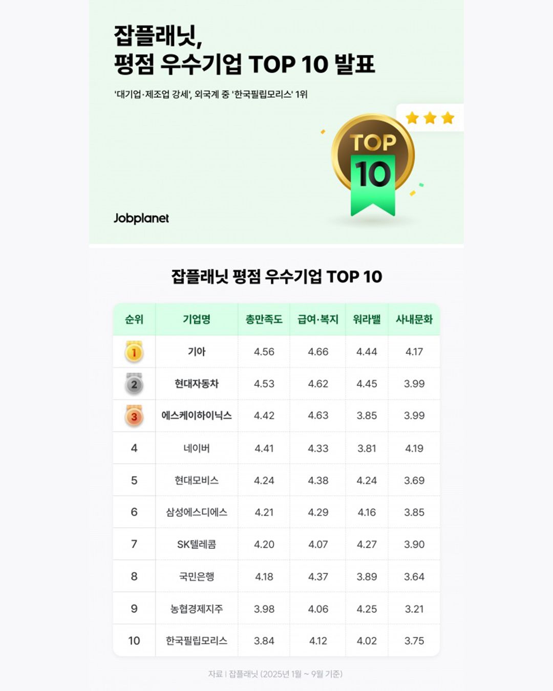 잡플래닛, 평점 우수기업 TOP10 발표